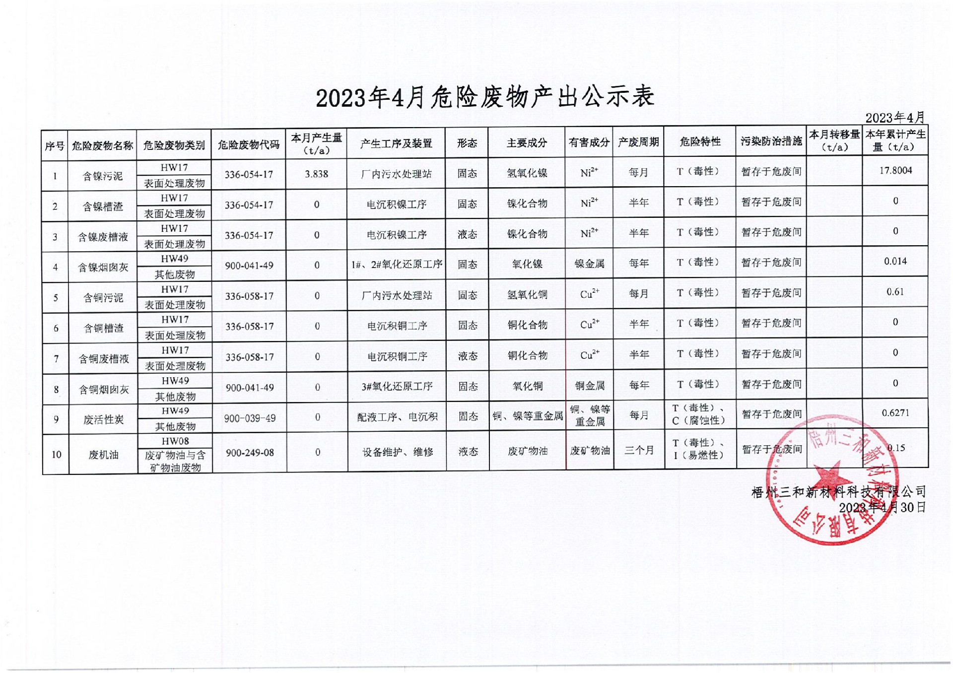 2023年4月危險(xiǎn)廢物產(chǎn)出公示表_00.jpg