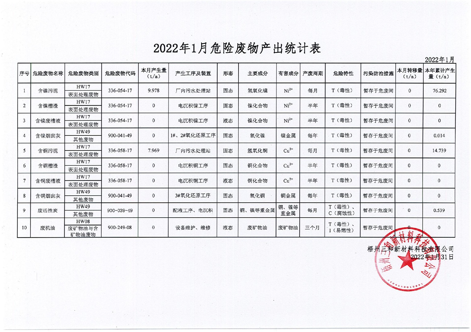 2022年1月危險廢物產(chǎn)出統(tǒng)計表_00.jpg