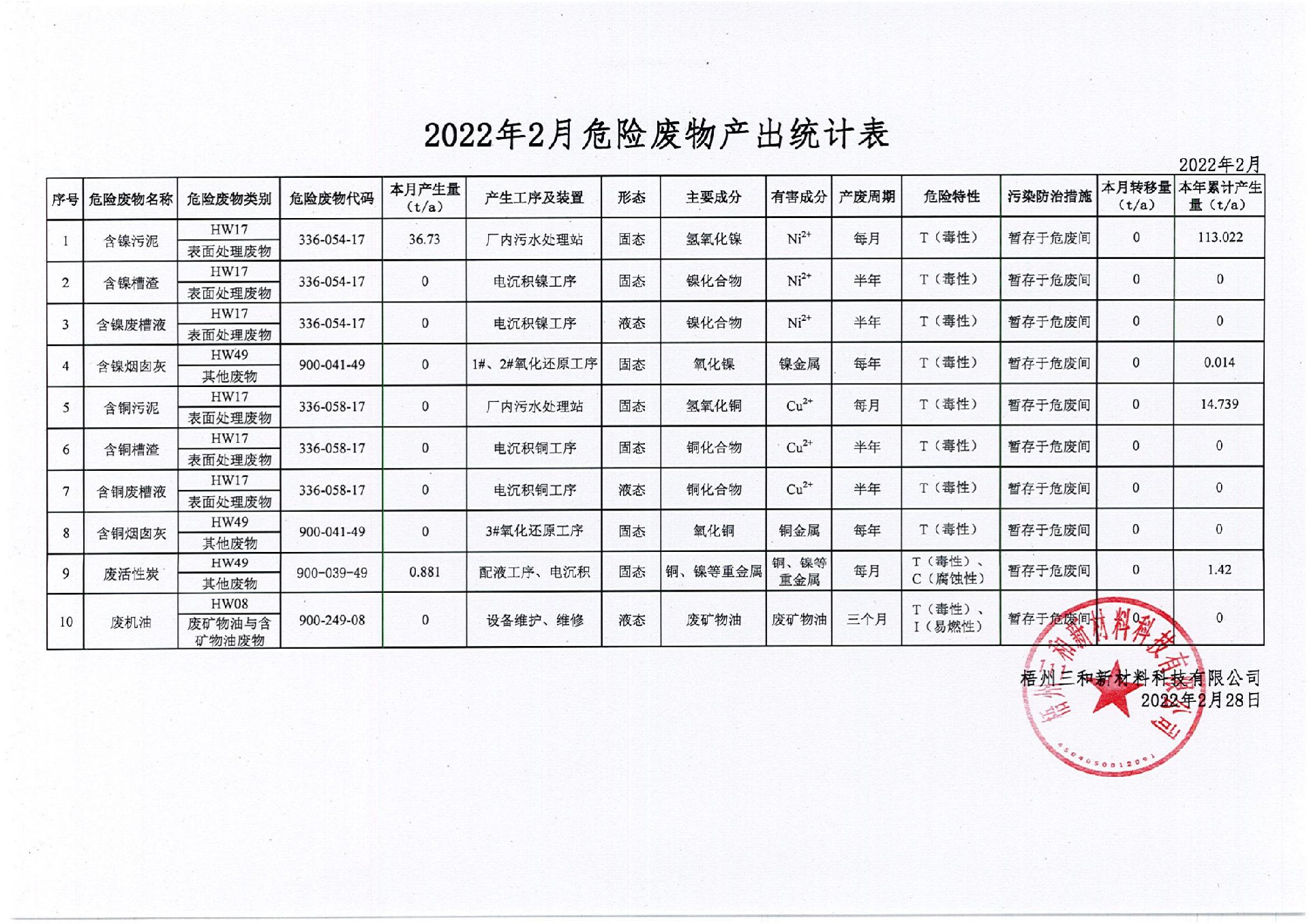 2022年2月危險(xiǎn)廢物產(chǎn)出統(tǒng)計(jì)表_00.jpg