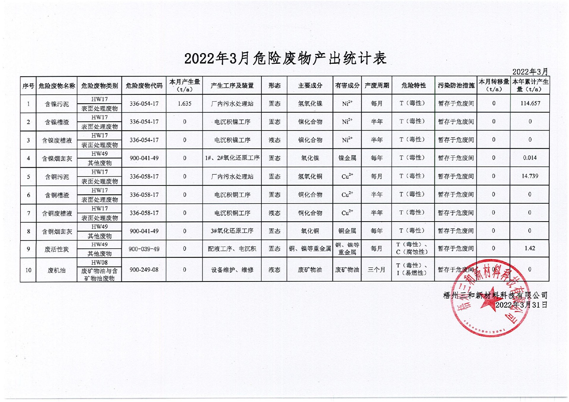 2022年3月危險(xiǎn)廢物產(chǎn)出統(tǒng)計(jì)表_00.jpg