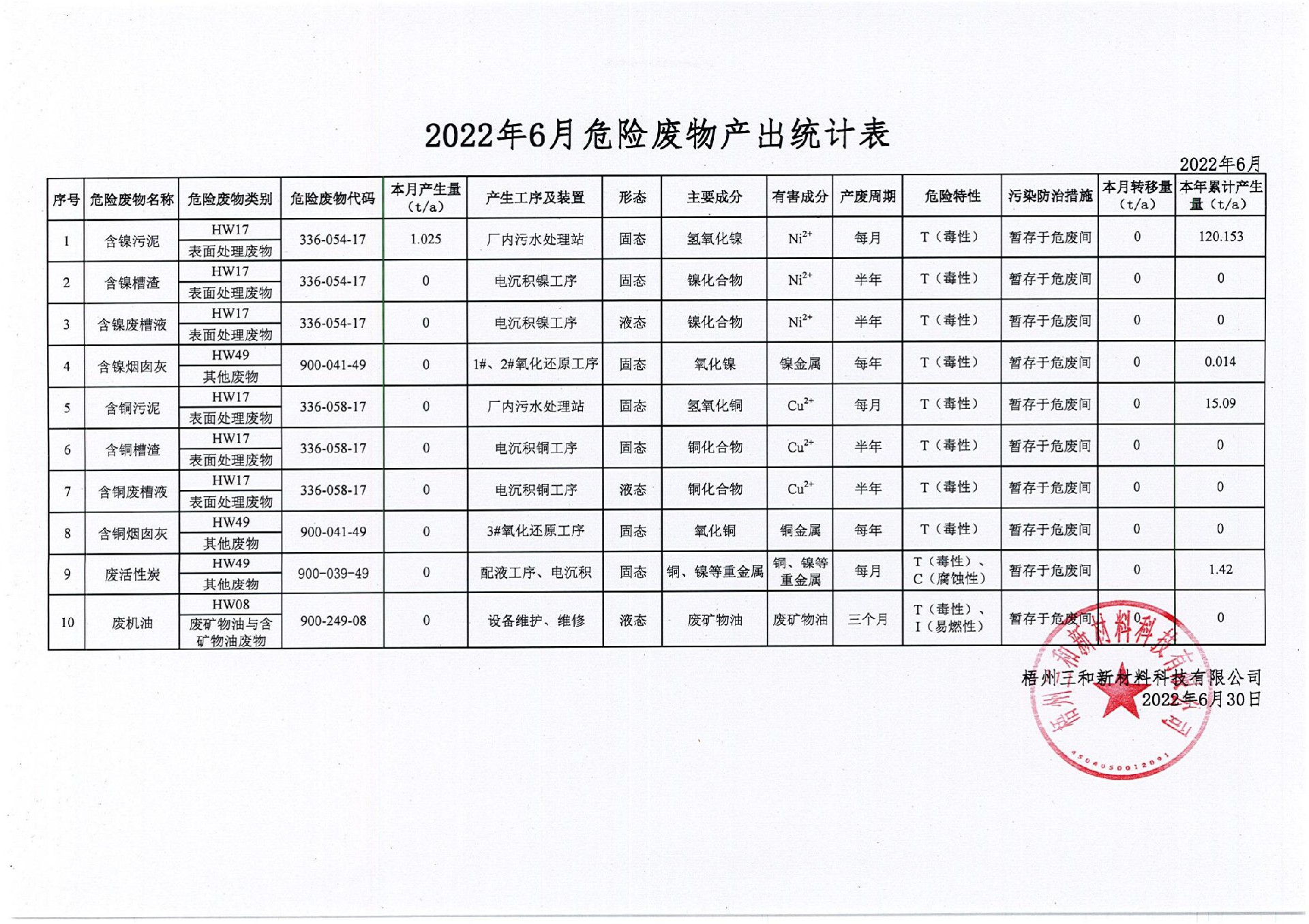 2022年6月危險廢物產(chǎn)出統(tǒng)計表_00.jpg