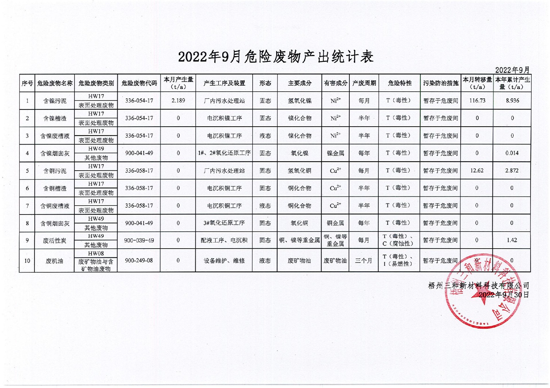 2022年9月危險廢物產(chǎn)出統(tǒng)計表_00.jpg