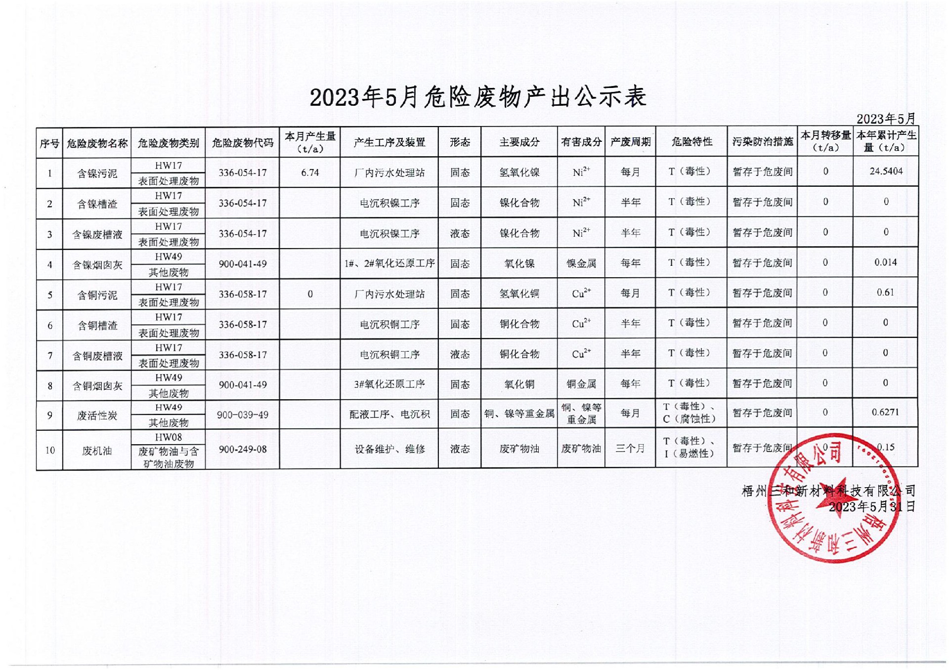 2023年5月危險(xiǎn)廢物產(chǎn)出公示表_00.jpg