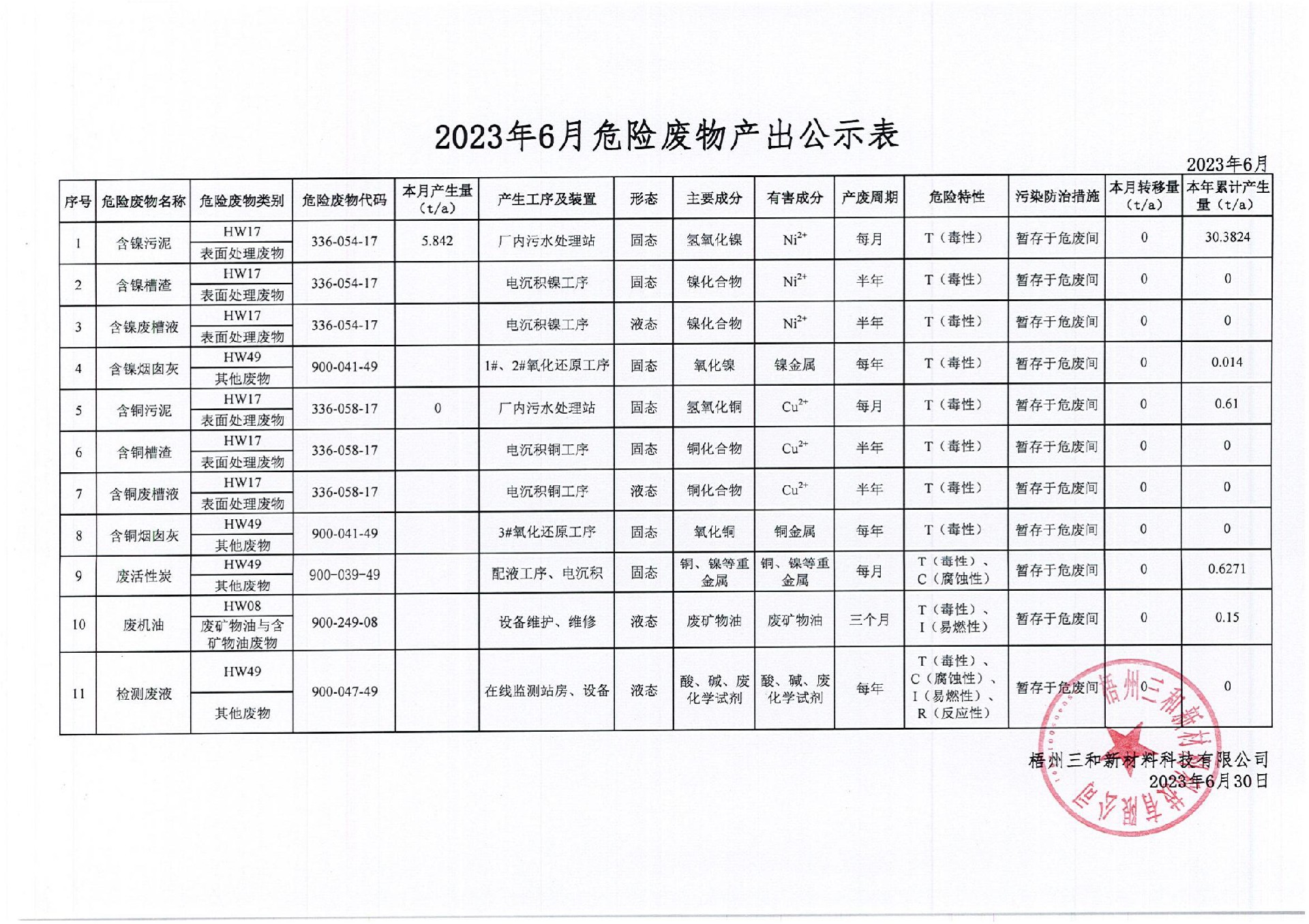 2023年6月危險廢物產出公示表_00.jpg